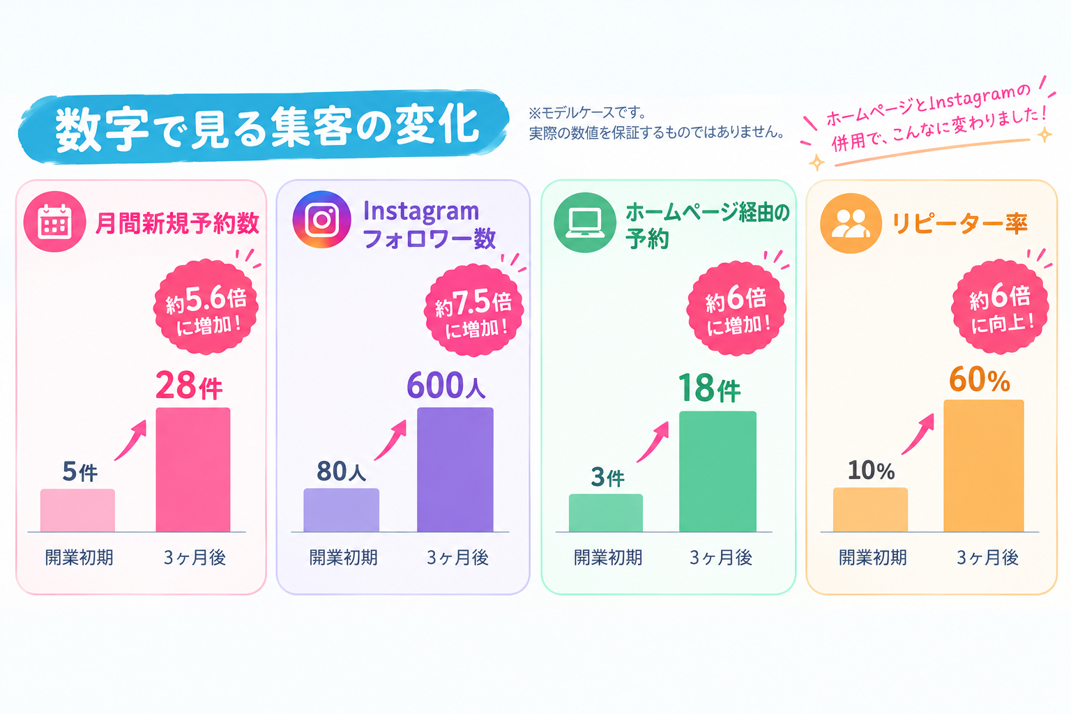 開業したばかりの美容サロンが集客に成功🌟ホームページとInstagramを併用した成功事例💻📱⭐
