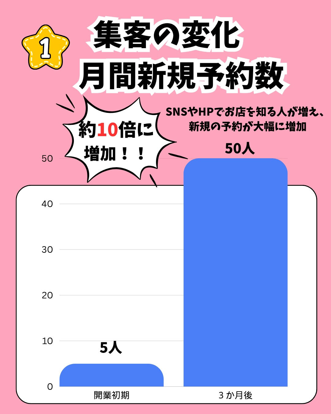 整体院様の集客には、HPとSNSの活用が重要です✨