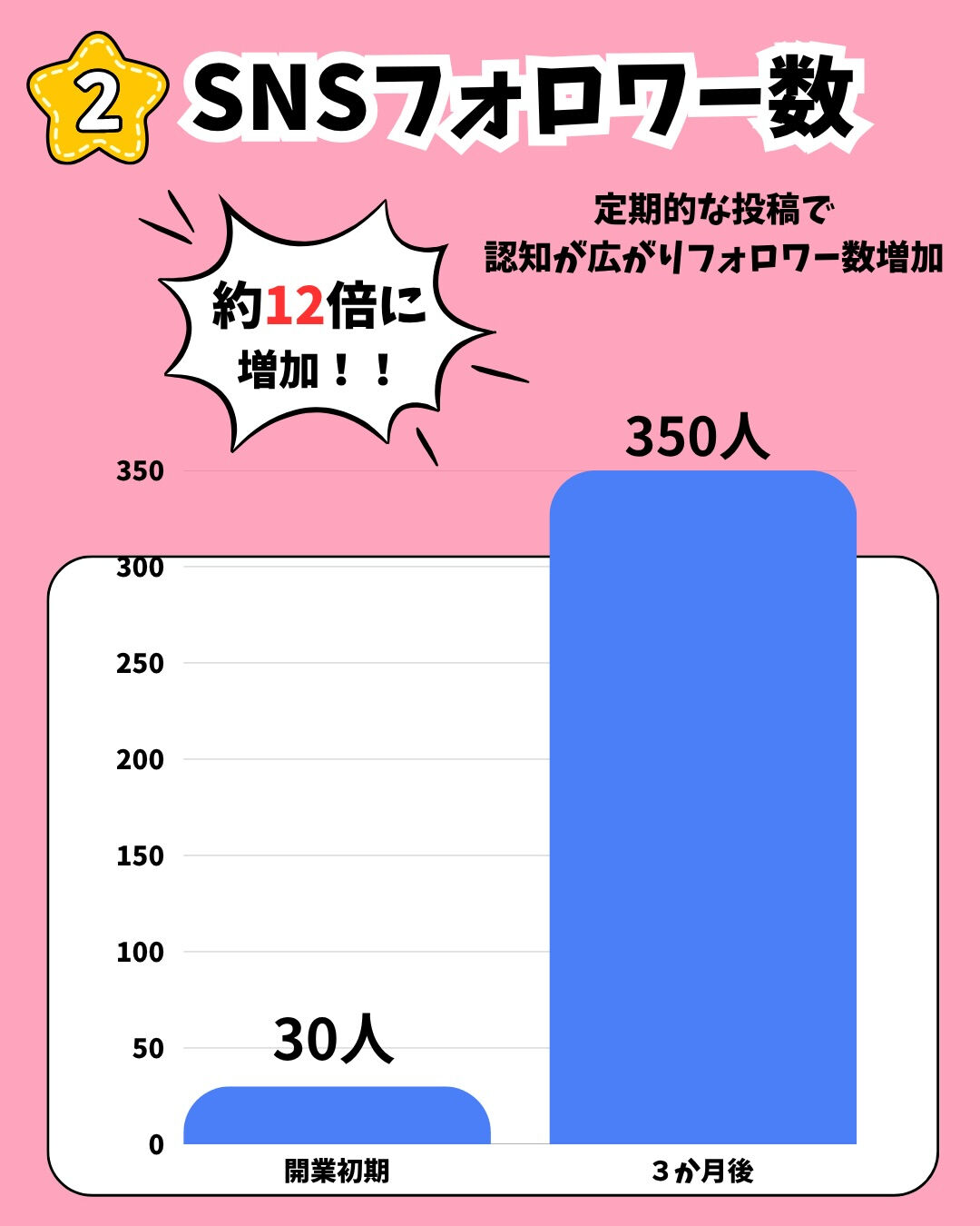 整体院様の集客には、HPとSNSの活用が重要です✨