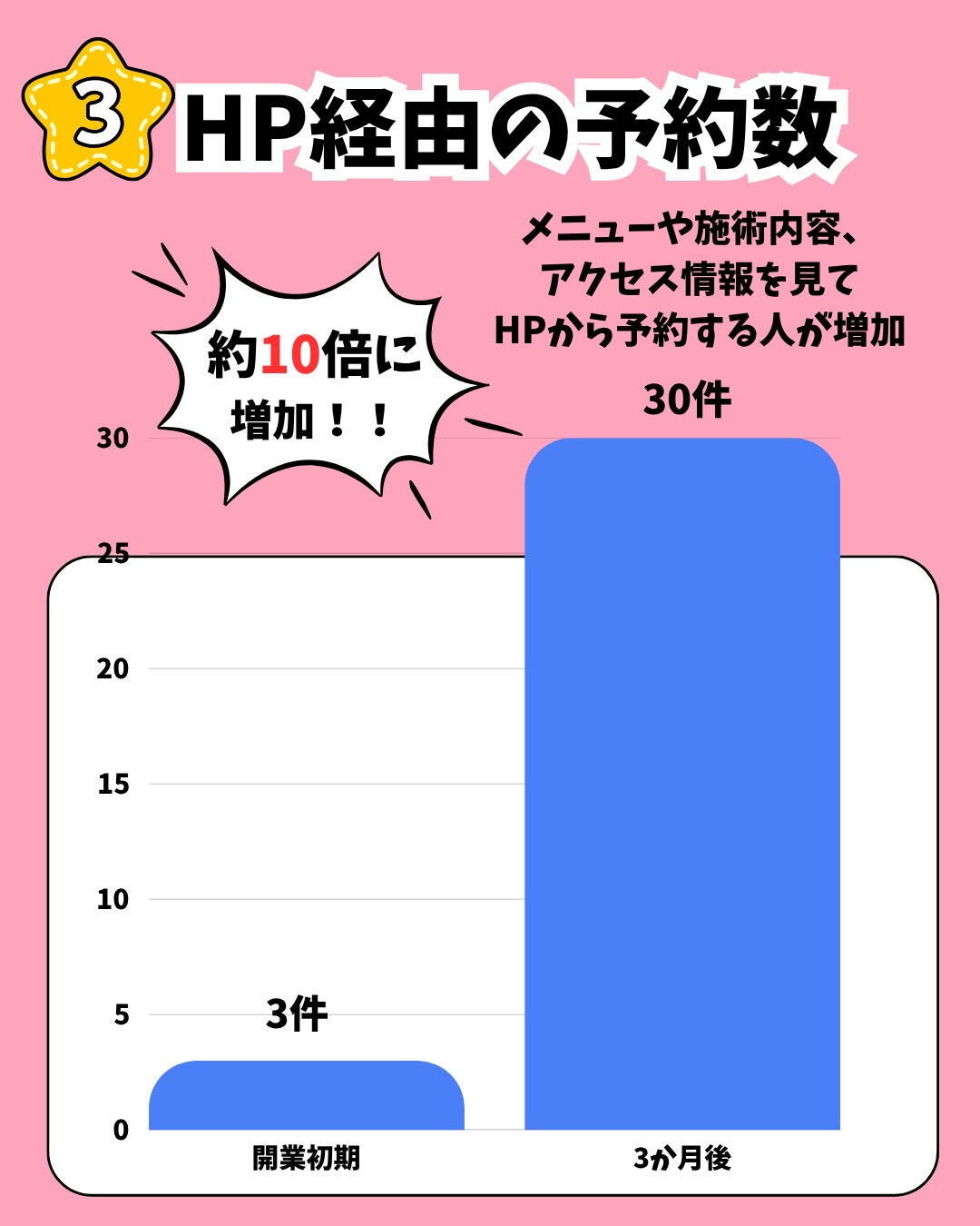 整体院様の集客には、HPとSNSの活用が重要です✨